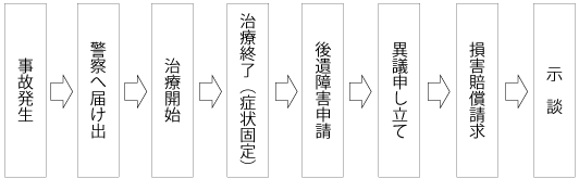 事故から示談までの流れ