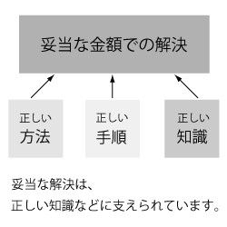 妥当な解決に必要なこと