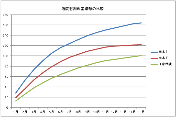 通院慰謝料の比較グラフ