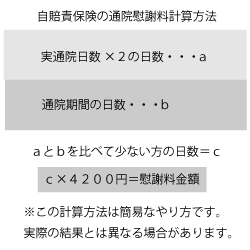 自賠責保険慰謝料の計算方法