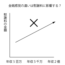 高額所得者の慰謝料