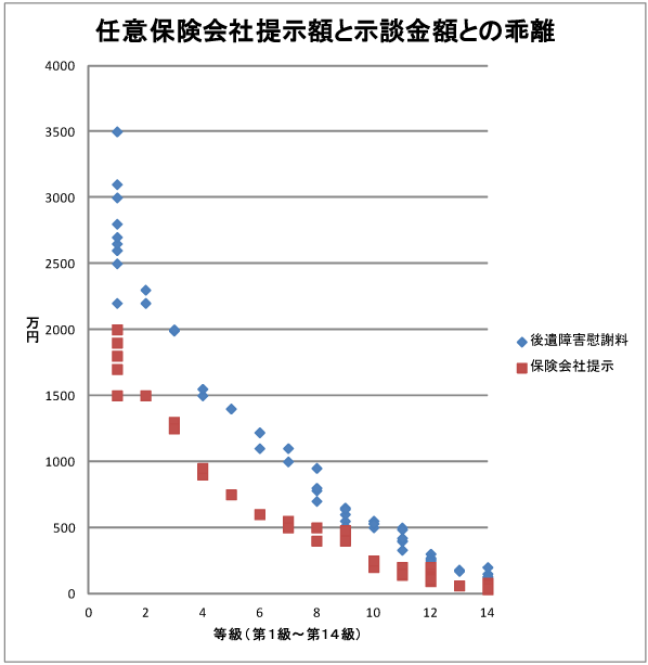 任意保険会社の提示額と示談額との乖離