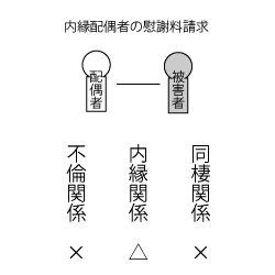 内縁と慰謝料