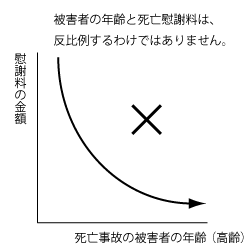 死亡被害者の年齢と慰謝料のグラフ