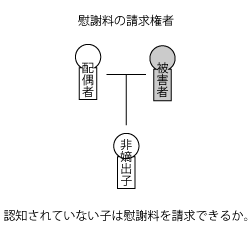 非嫡出子の慰謝料請求権