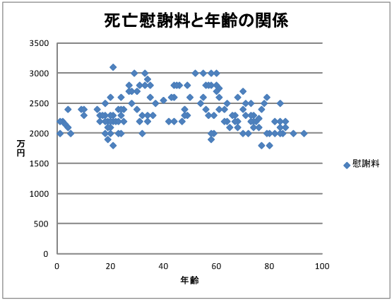 死亡被害者の年齢と慰謝料の関係のデータ散布図