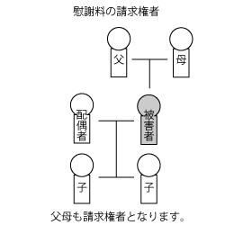 請求権者