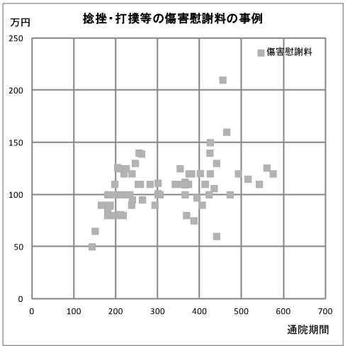 実務上の傷害慰謝料認定金額の散布図