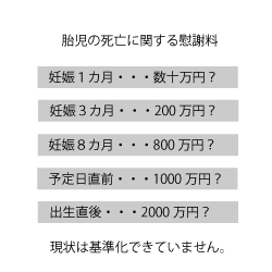 胎児の死亡と慰謝料