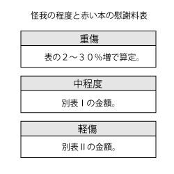 怪我の程度と慰謝料