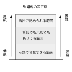 適正な慰謝料