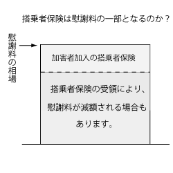 搭乗者保険と慰謝料