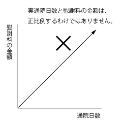 通院日数との関係