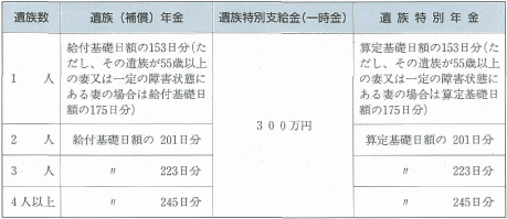 遺族補償年金