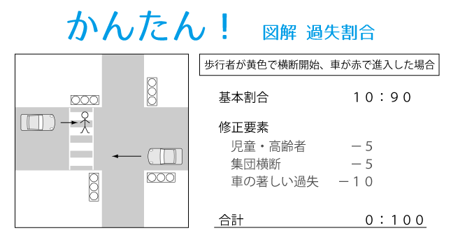 交通事故の過失割合を図入りで解説