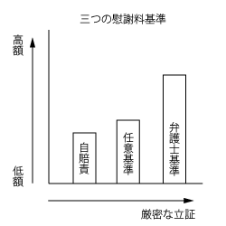 三つの慰謝料基準