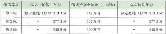 傷病年金１