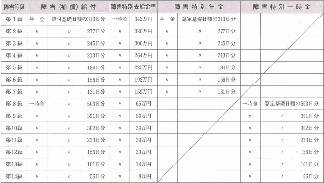 障害給付