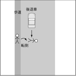 歩行車対自動車、後退車とつまずいて路上に出た者との衝突