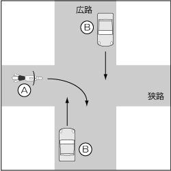 四輪車対バイク、四輪車が広路直進、バイクが右折の事故の図