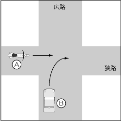 四輪車対バイク、四輪車が右方より広路右折、バイクが直進の事故の図