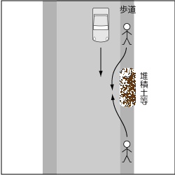 歩行車対自動車、歩道外の通行が認められている場合の車道における事故