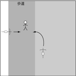 歩行車対自転車、歩道外から進入の事故