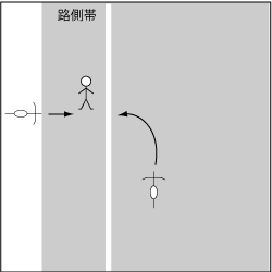 歩行車対自転車、路側帯外から進入の事故